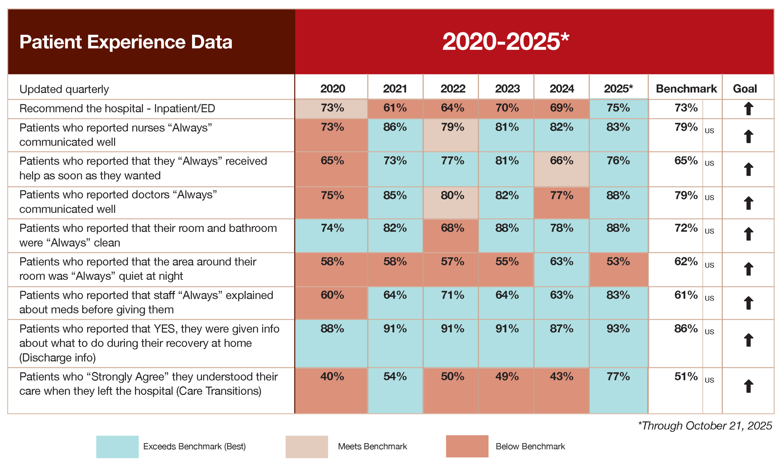 Patient Outcome Chart Patient Experience Data