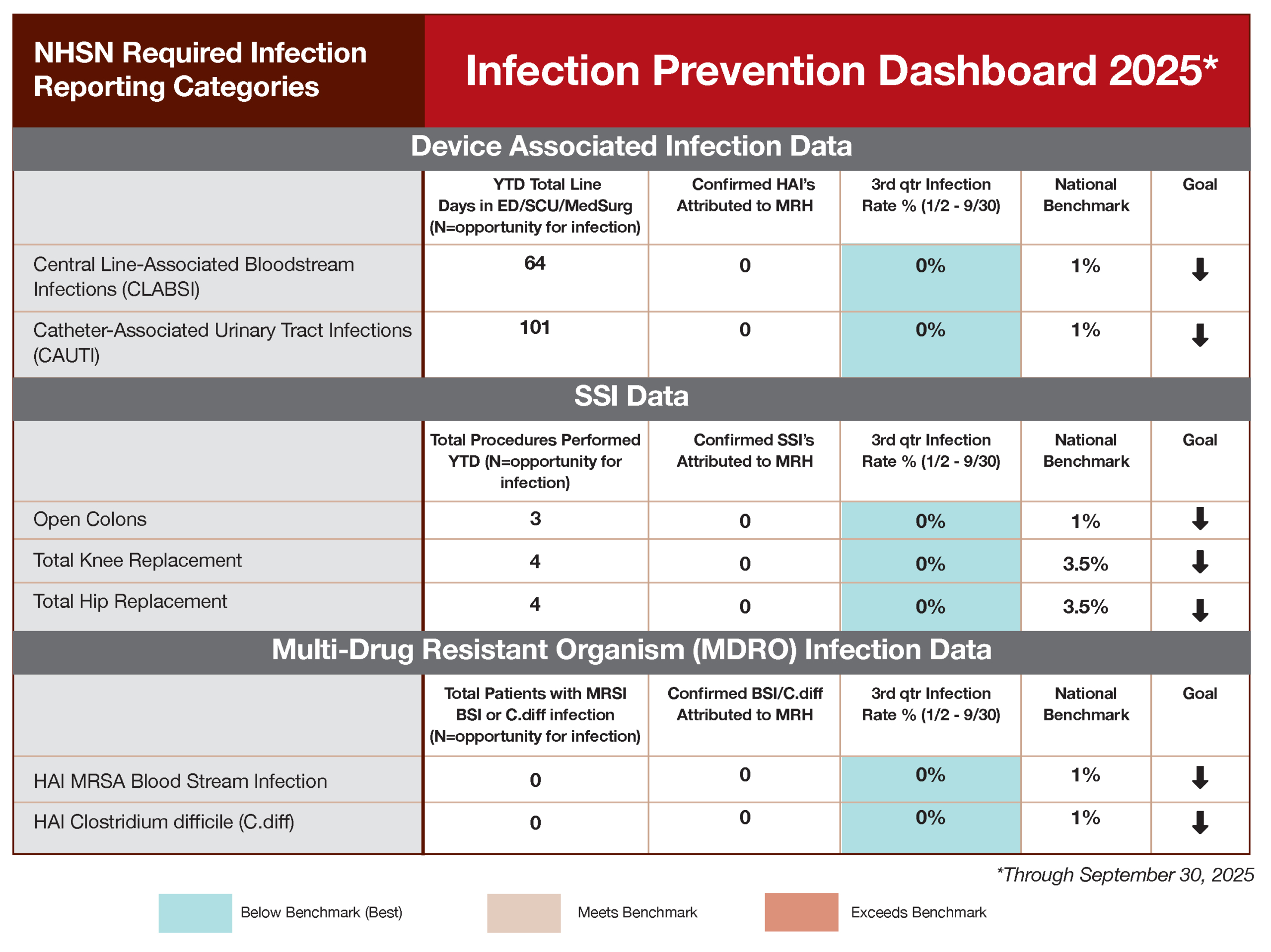 Patient Outcome Chart Infection Prevention Dashboard