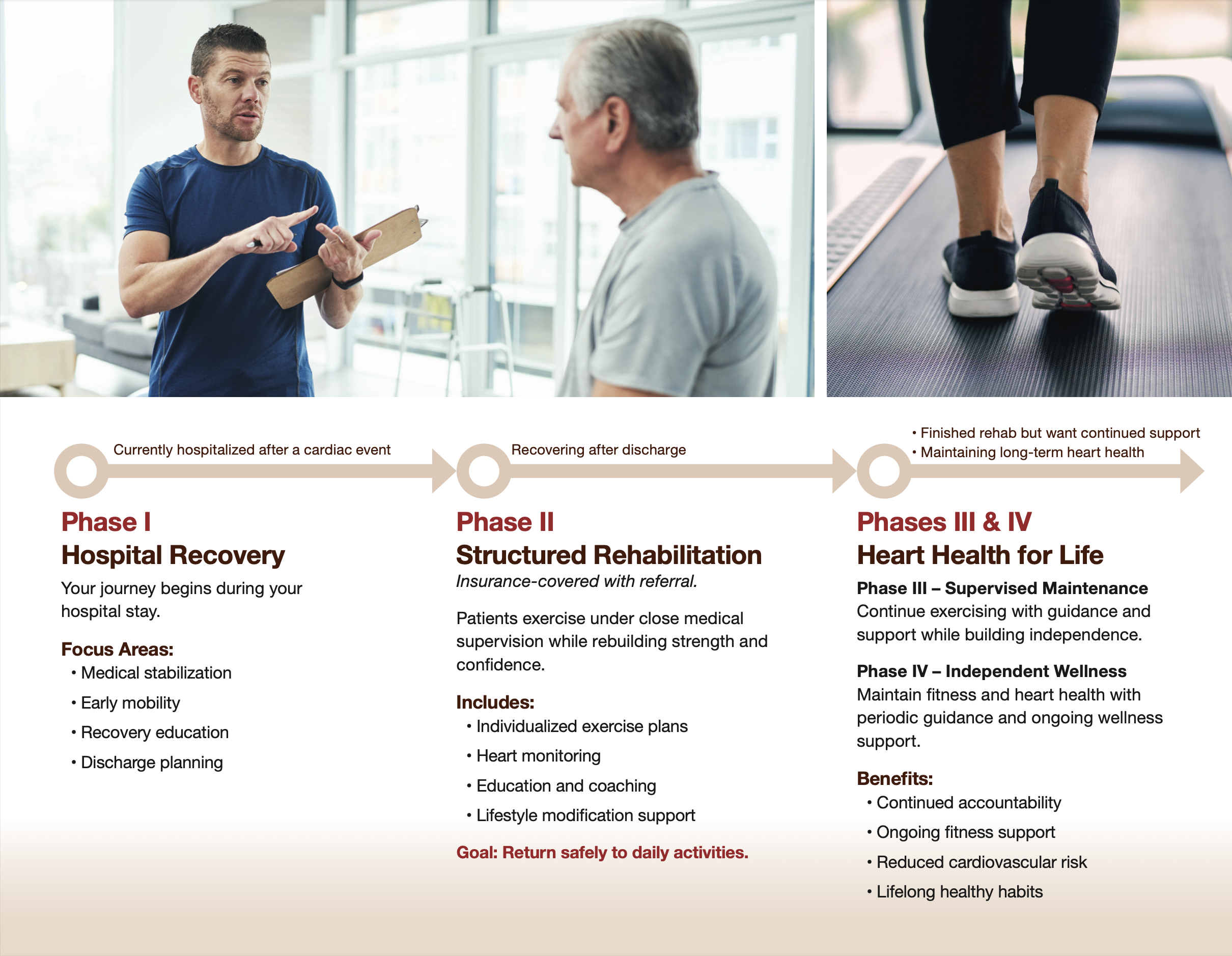 An infographic showing the different phases of cardiopulmonary rehab.